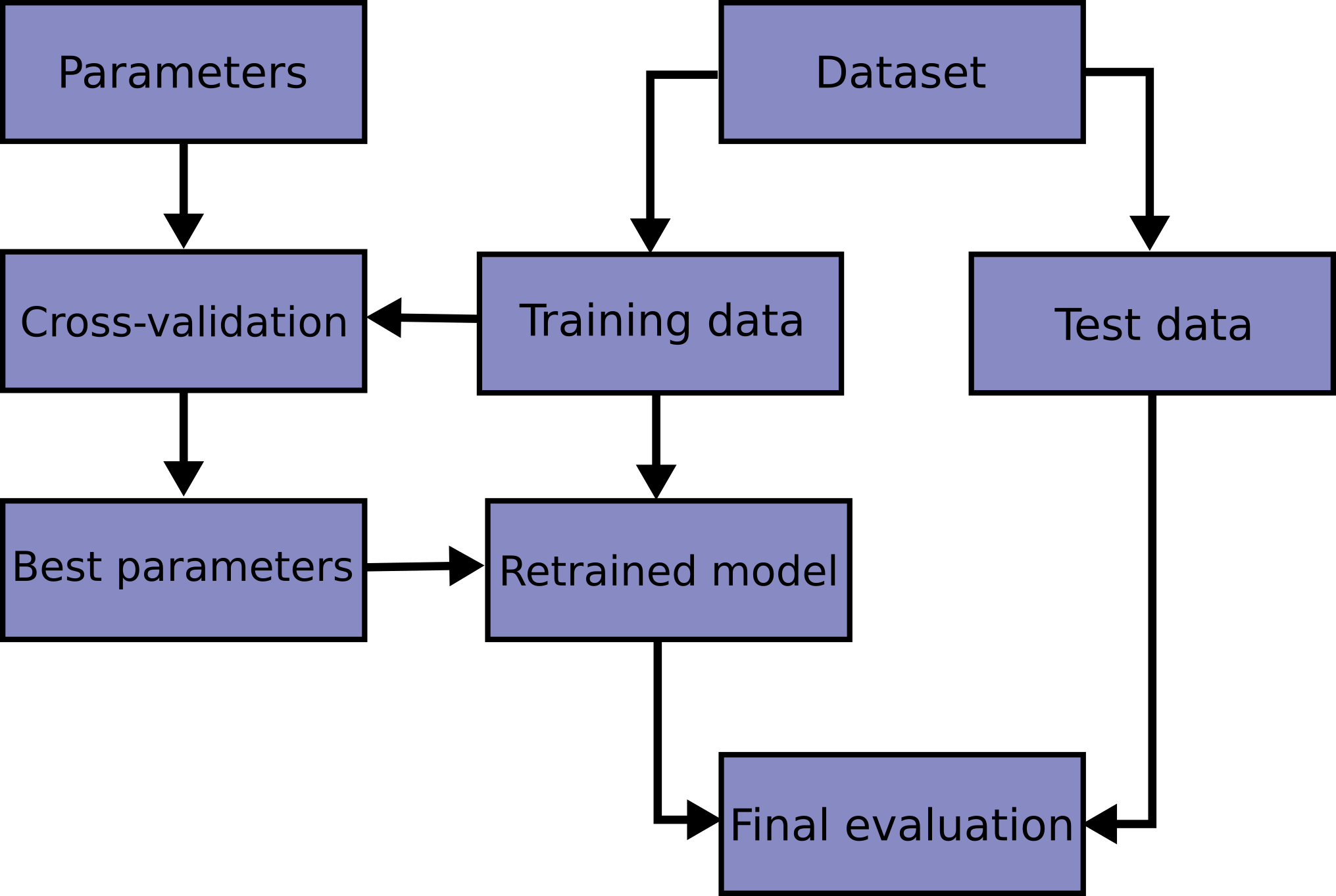 3.1. Crossvalidation evaluating estimator performance — scikitlearn