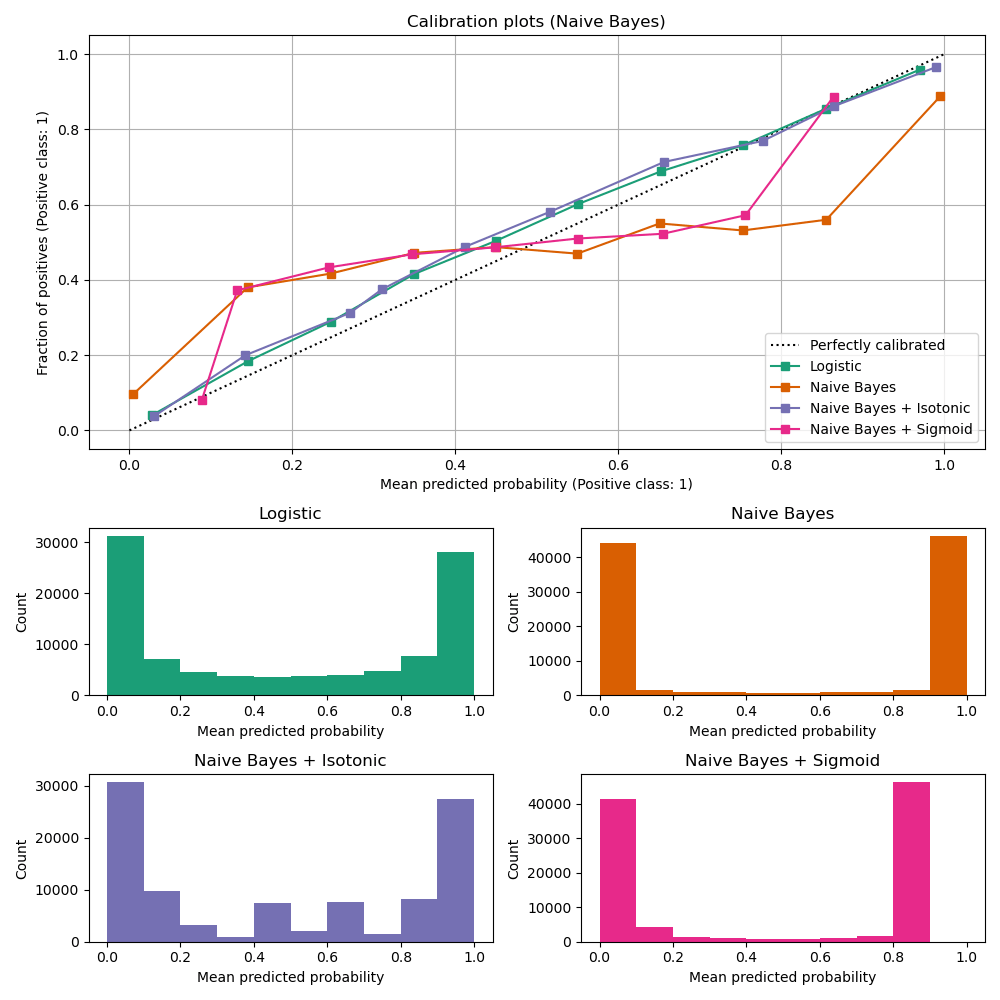 Example Probability Calibration curves scikitlearn官方教程 _w3cschool