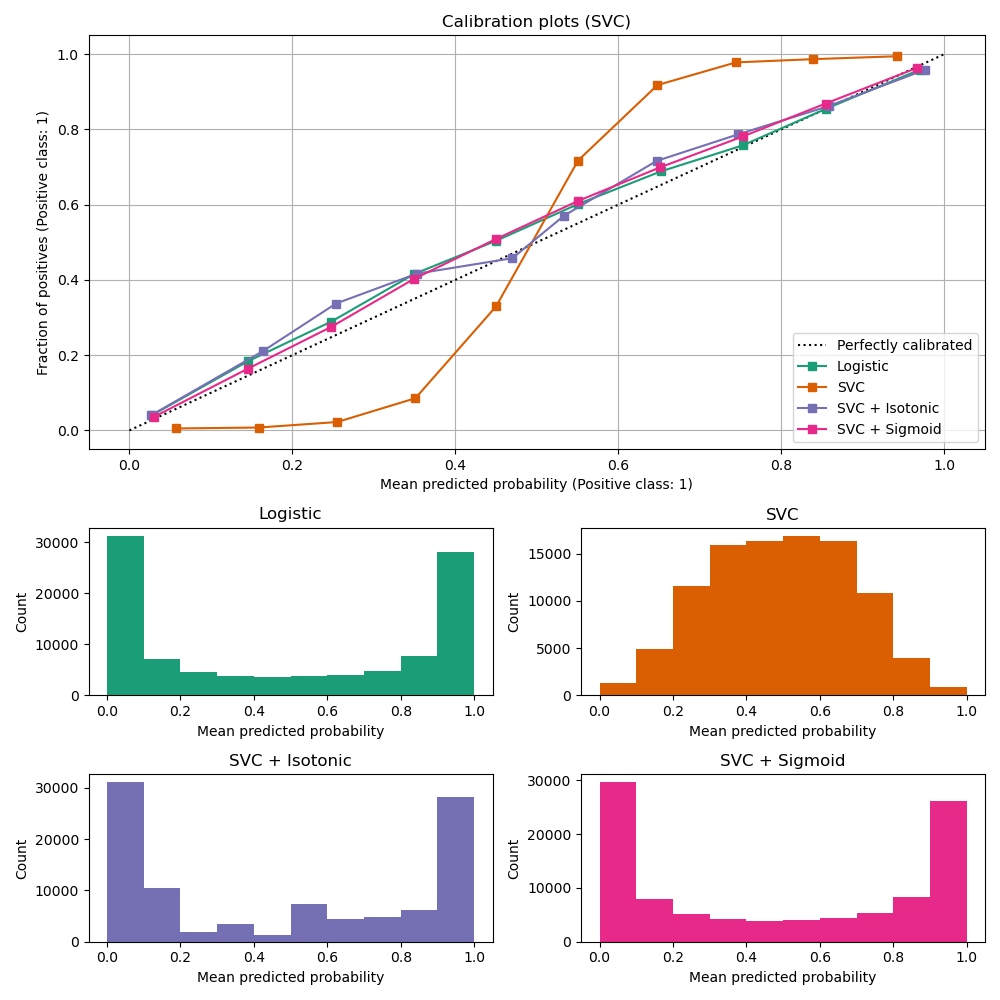 Probability Calibration curves — scikitlearn 1.5.0 documentation