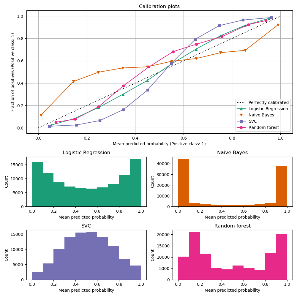 Comparison of Calibration of Classifiers — scikitlearn 1.5.0 documentation