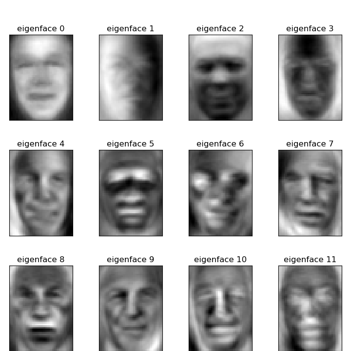 Faces recognition example using eigenfaces and SVMs — scikitlearn 1.5.