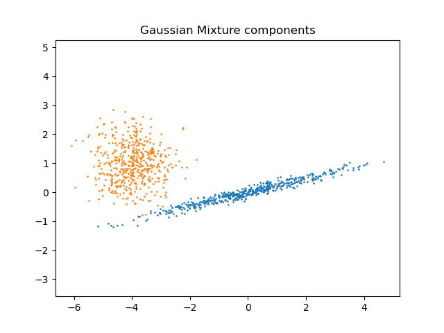Gaussian Mixture Model Selection — scikitlearn 0.24.2 documentation