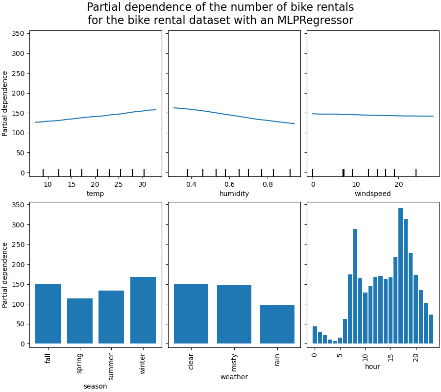 Partial Dependence and Individual Conditional Expectation Plots