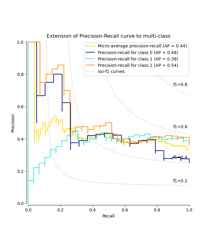 Метрика precision recall python