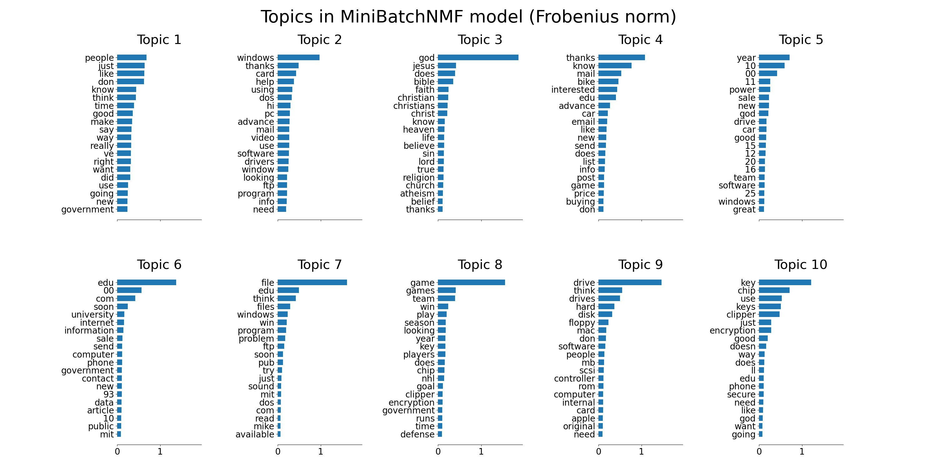 Topic extraction with Nonnegative Matrix Factorization and Latent