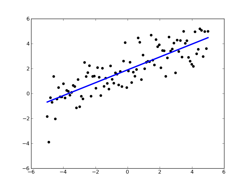 Generalized Linear Models — scikits.learn v0.6git documentation