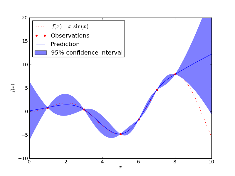 Gaussian Processes regression basic introductory example — scikits