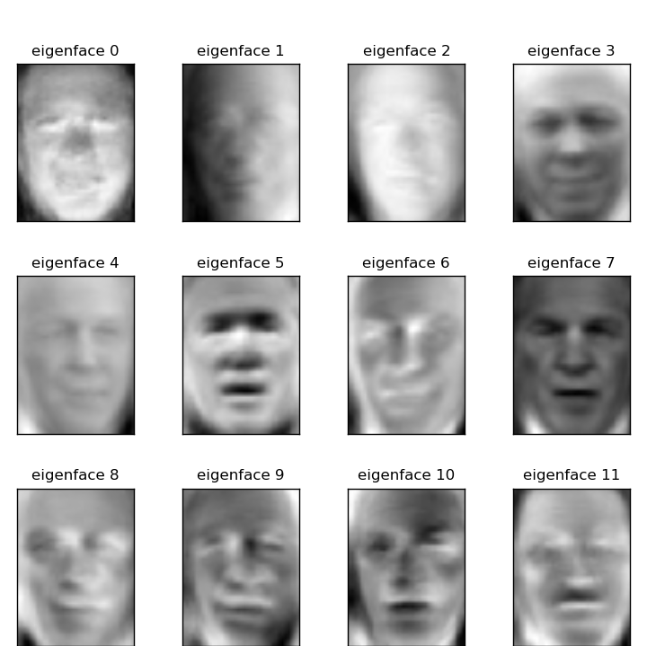 Faces recognition example using eigenfaces and SVMs — scikits.learn 0.8