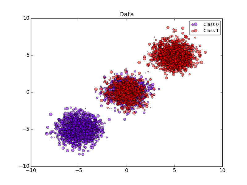 Probability calibration of classifiers — scikitlearn 0.17.dev0