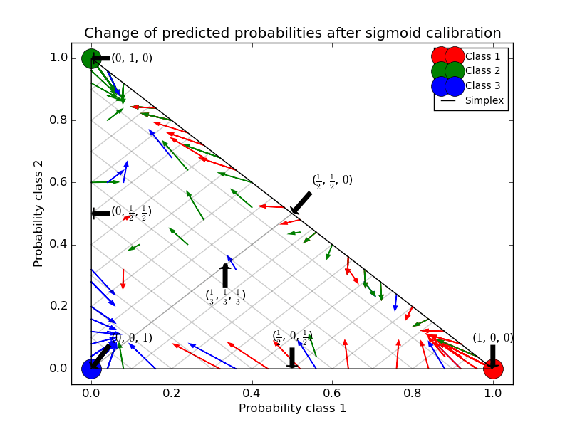 Probability Calibration for 3class classification — scikitlearn 0.17