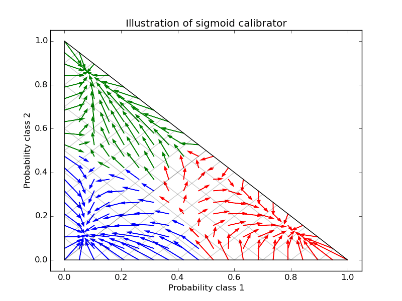 1.16. Probability calibration — scikitlearn 0.17.dev0 documentation