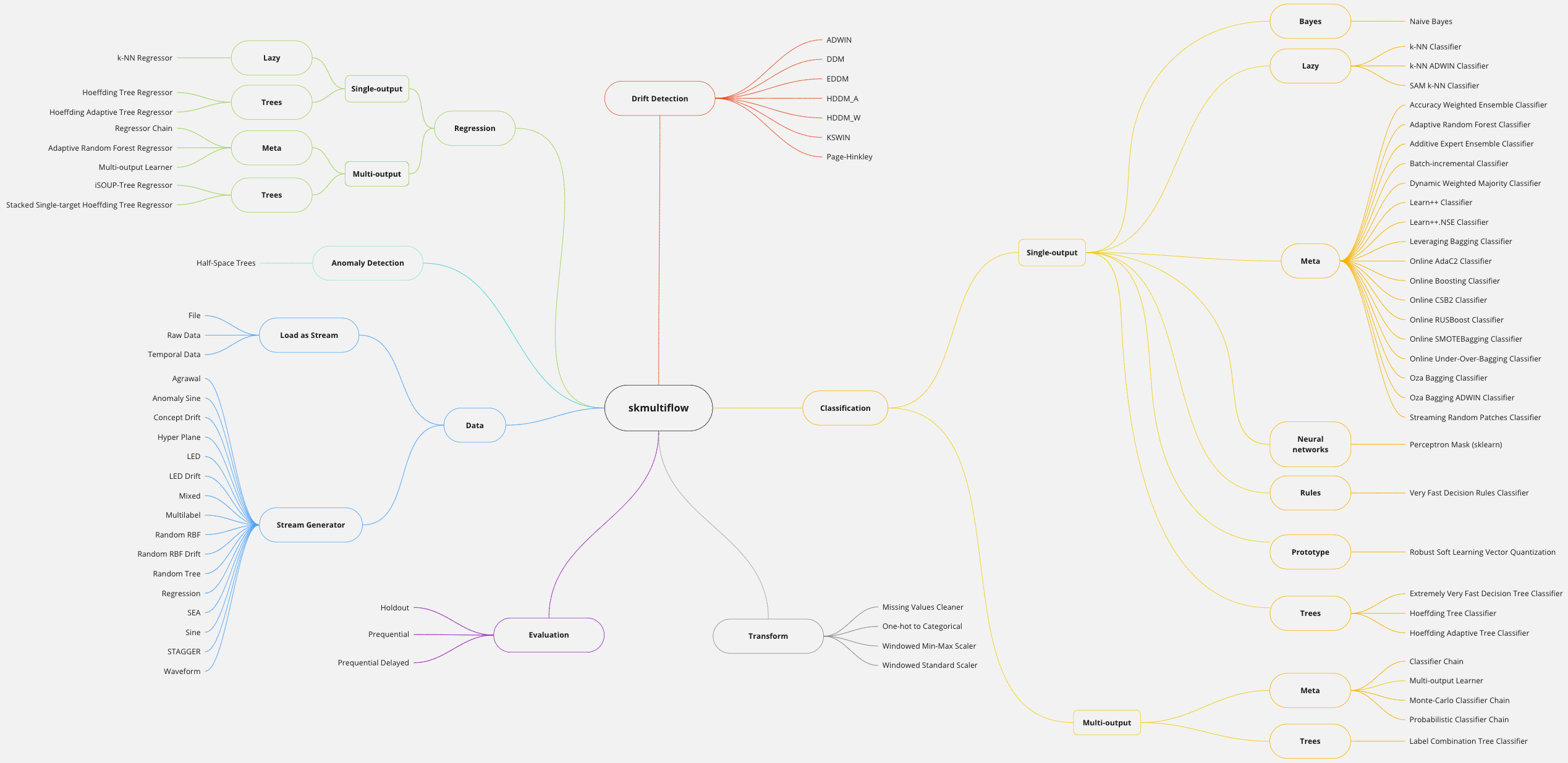 Scikit Machine Learning Map scikitmultiflow map &mdash; scikitmultiflow 0.5.3 documentation