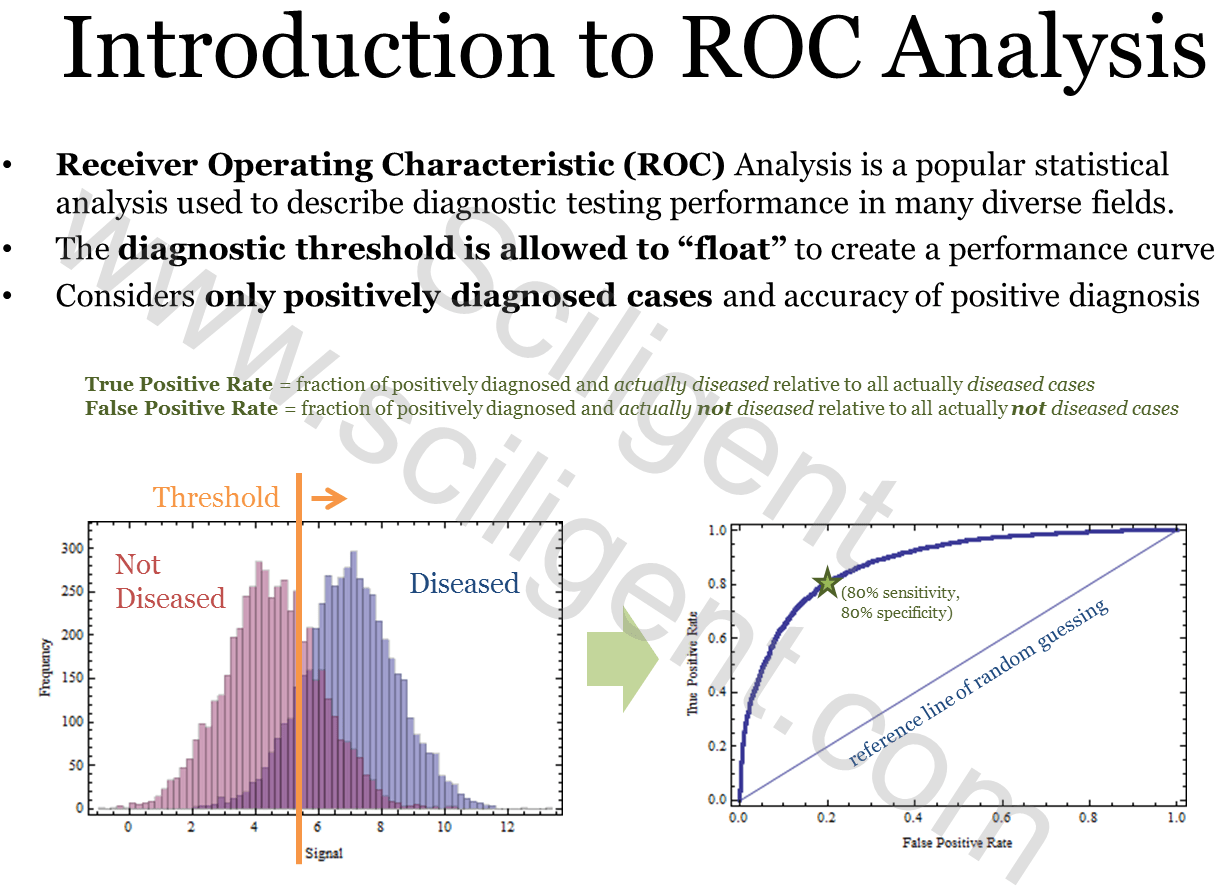 Receiver Operating Characteristics (ROC) Analysis (Part 2 of 3