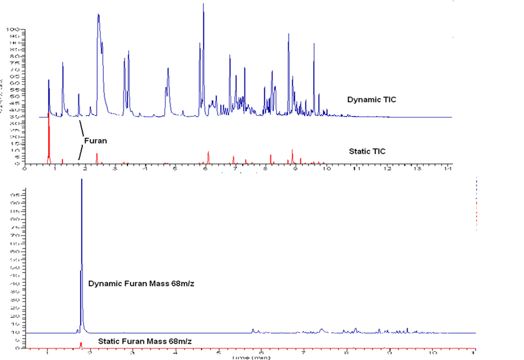 Determination of Furan in Coffee by Static and Dynamic Headspace/GC/MS