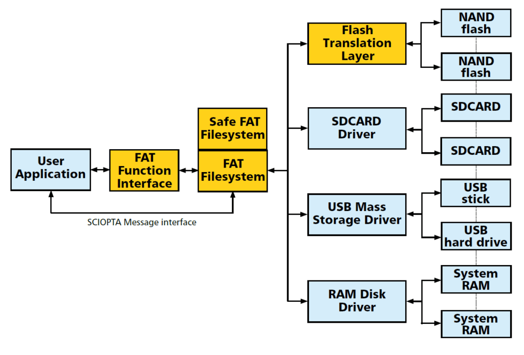 SCIOPTA Introduces SAFE FAT File System SCIOPTA