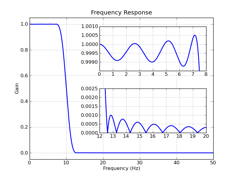 FIR filter — SciPy Cookbook documentation