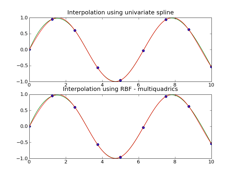 Using radial basis functions for smoothing/interpolation — SciPy