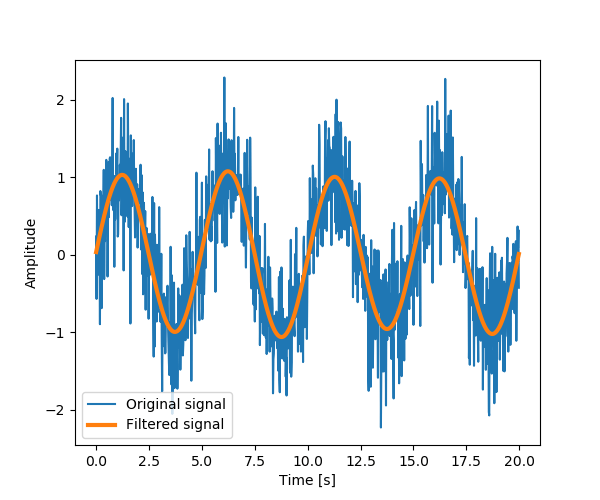 1.6.12.17. Plotting and manipulating FFTs for filtering — Scipy lecture