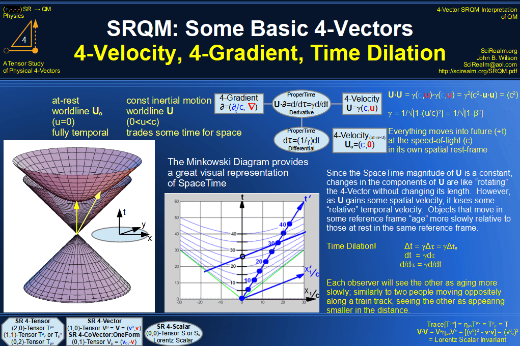 FourVectors (4Vectors) & Scalar Invariants of Special Relativity A