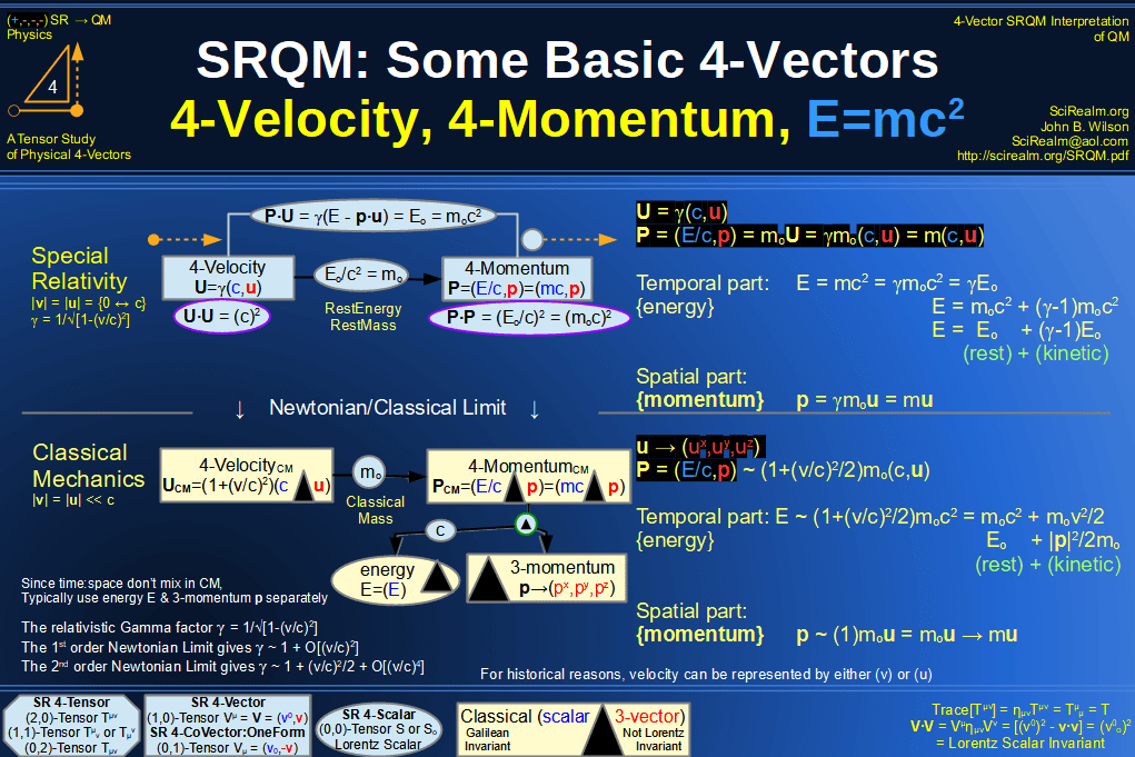 FourVectors (4Vectors) & Scalar Invariants of Special Relativity A