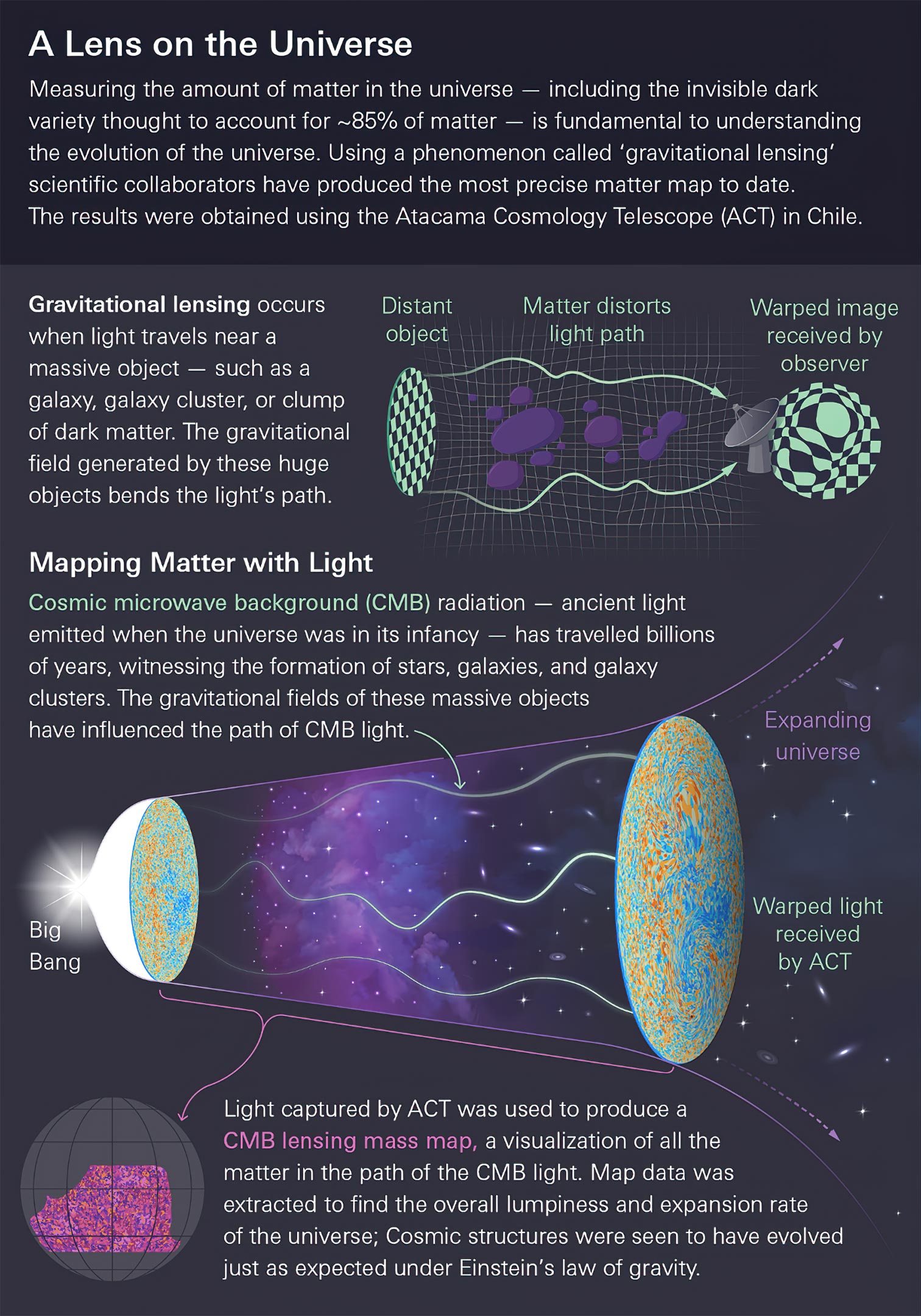 Groundbreaking new dark matter map validates Einstein's theory of