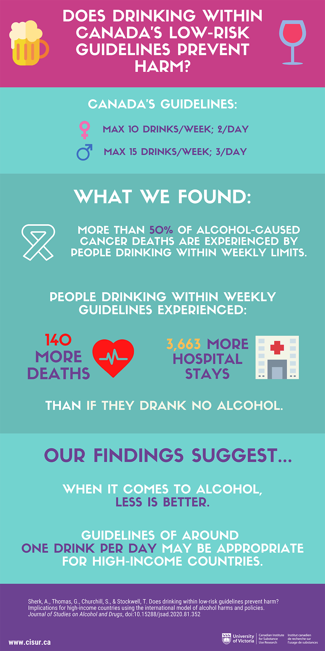 Even ‘LowRisk’ Alcohol Drinking Can Result in Hospitalization and Death