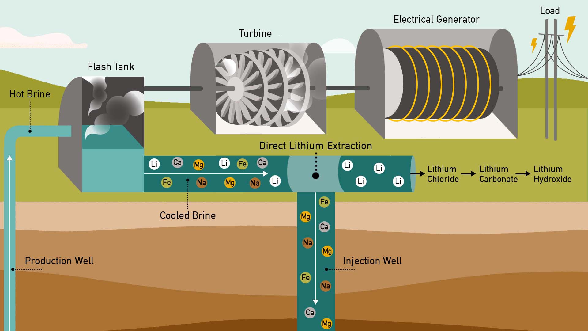 Extracting Lithium From Geothermal Brine To Develop a Domestic Source