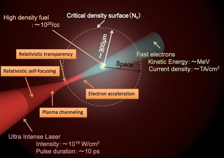 Activating Relativistic Effects of Intense Laser Light in Plasma for