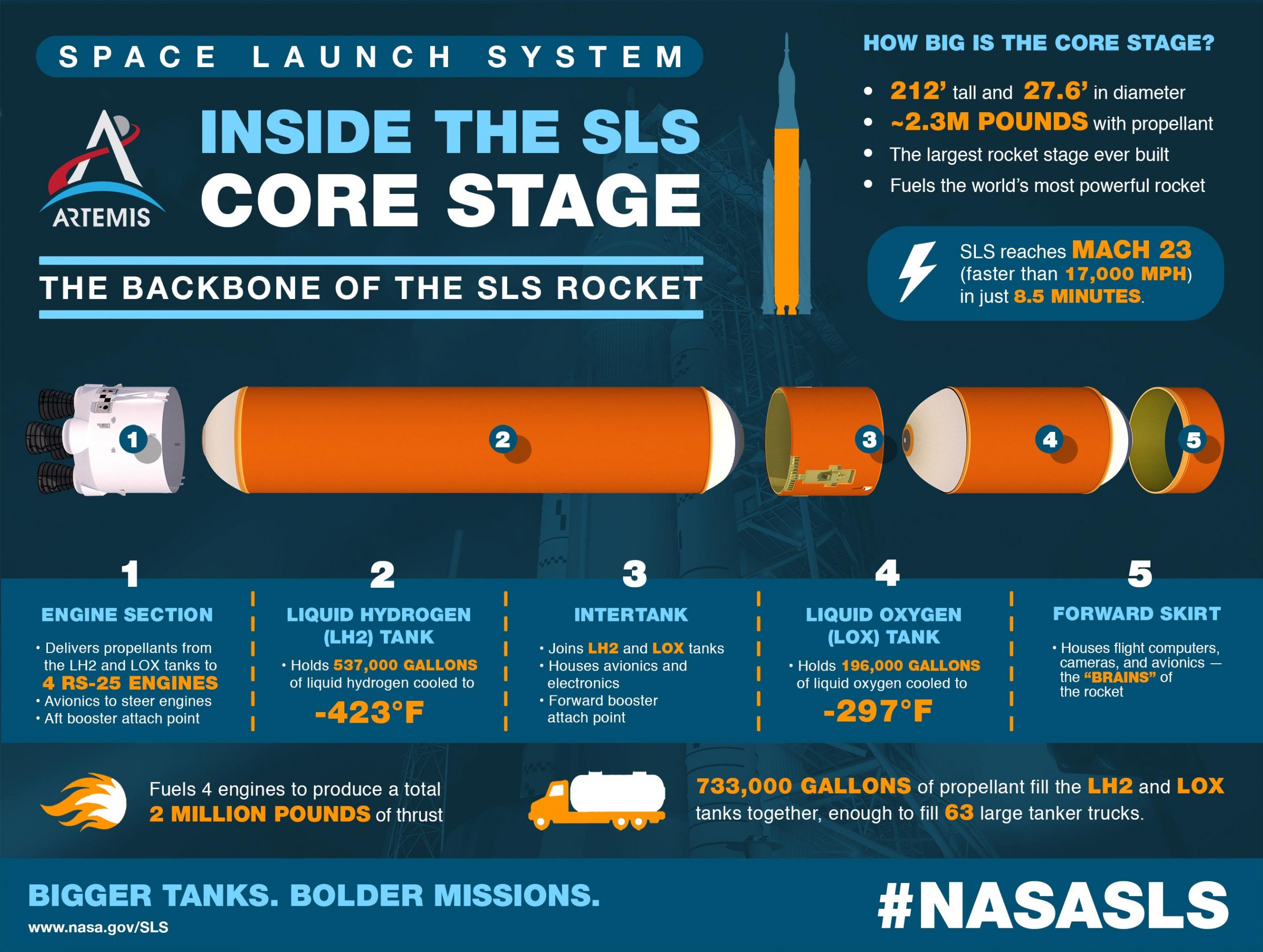 All Four RS-25 Engines Added to NASA’s Artemis II Moon Rocket Core Stage