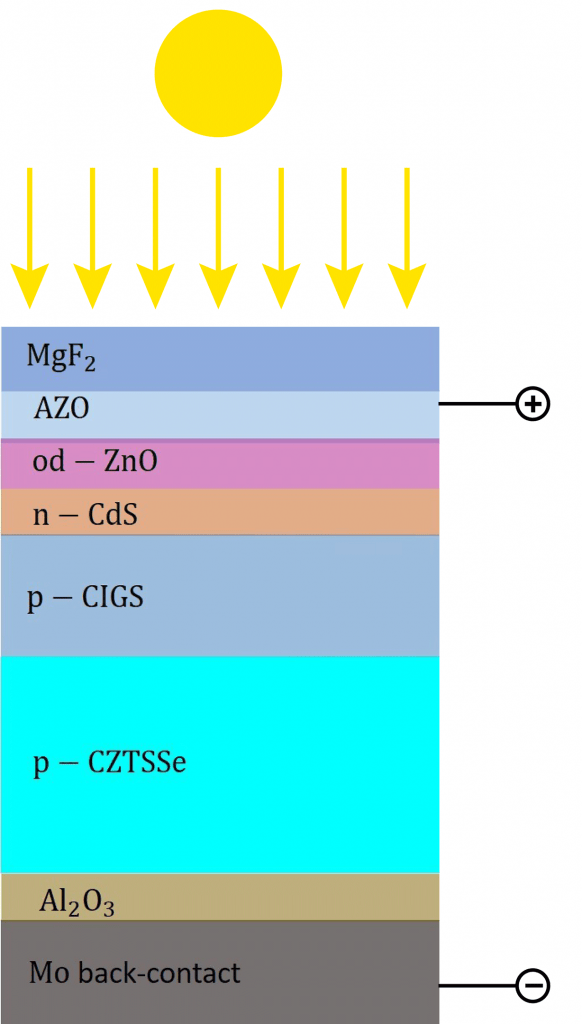 Two Layers Are Better Than One for Efficient Solar Cells Affordable, Thin Film Solar Cells