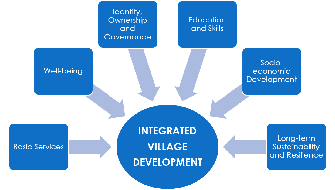 Integrated Village Development Science and Technology Park, Pune