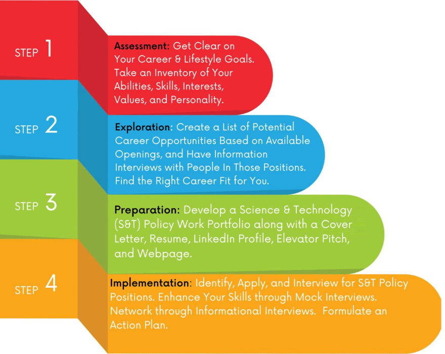Coaching Science and Technology Policy Academy