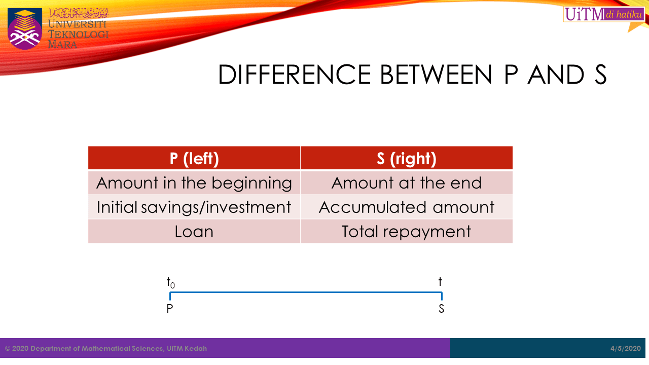 Math. Sc. UiTM Kedah Compound Interest