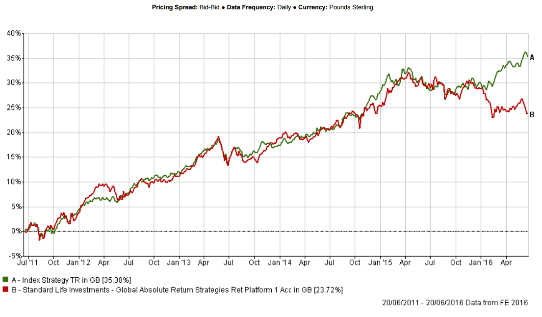Would even Einstein understand the Standard Life Global Absolute Return