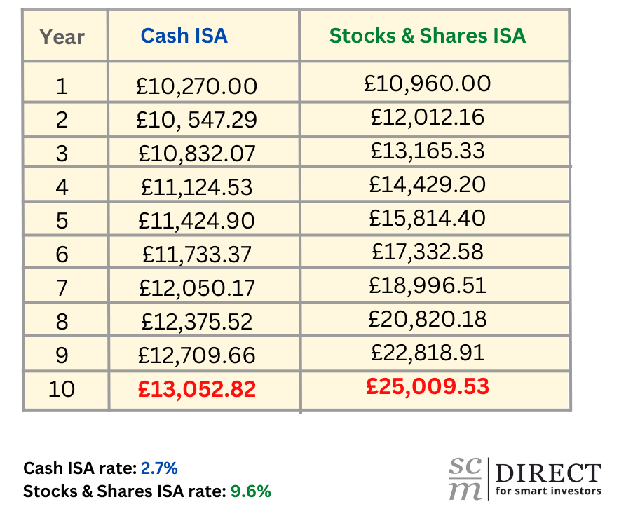 ISAs & JISAs Use it or lose it! SCM DirectSCM Direct