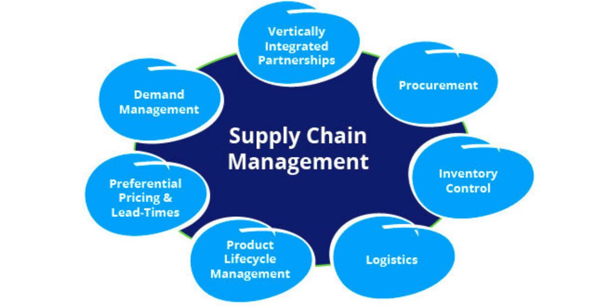 Supply Chain Management Project SCM Insight