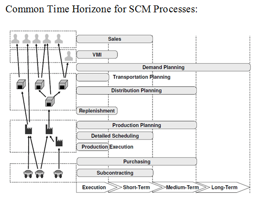Process Flow Within SAP SCM APO System My SCM Notes