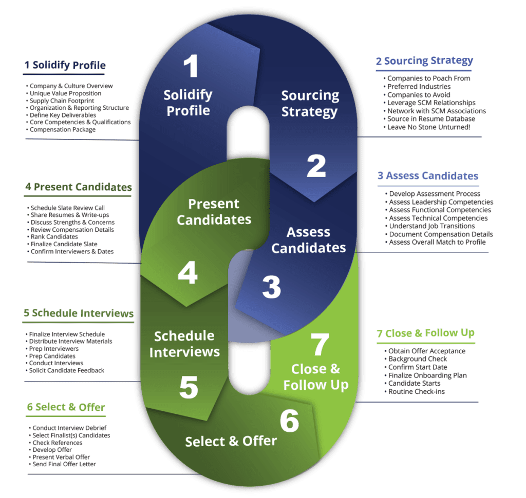 Supply Chain Recruiters & Executive Search SCM Talent Group