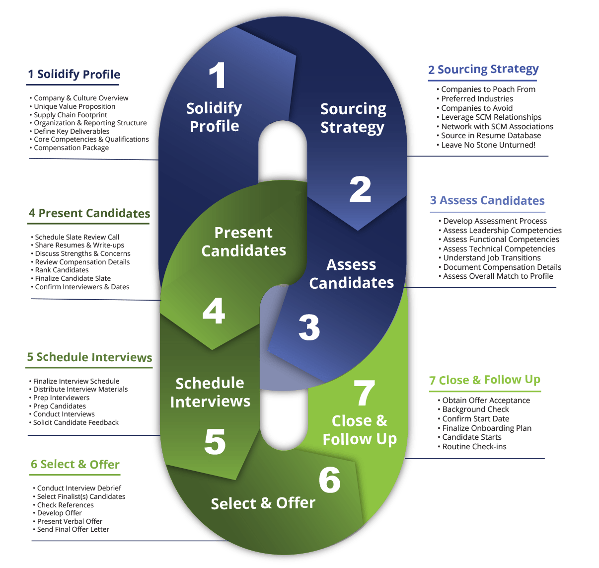 Supply Chain Recruiting Process Hire Top Supply Chain Talent