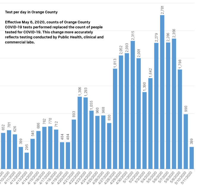 Coronavirus 3,602 cases in Orange County, 100 people in ICUs as of May