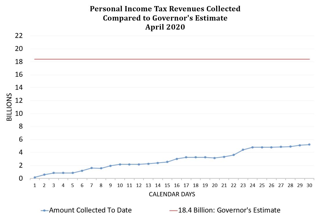 April 2020 California Personal Tax Daily Revenue Tracker