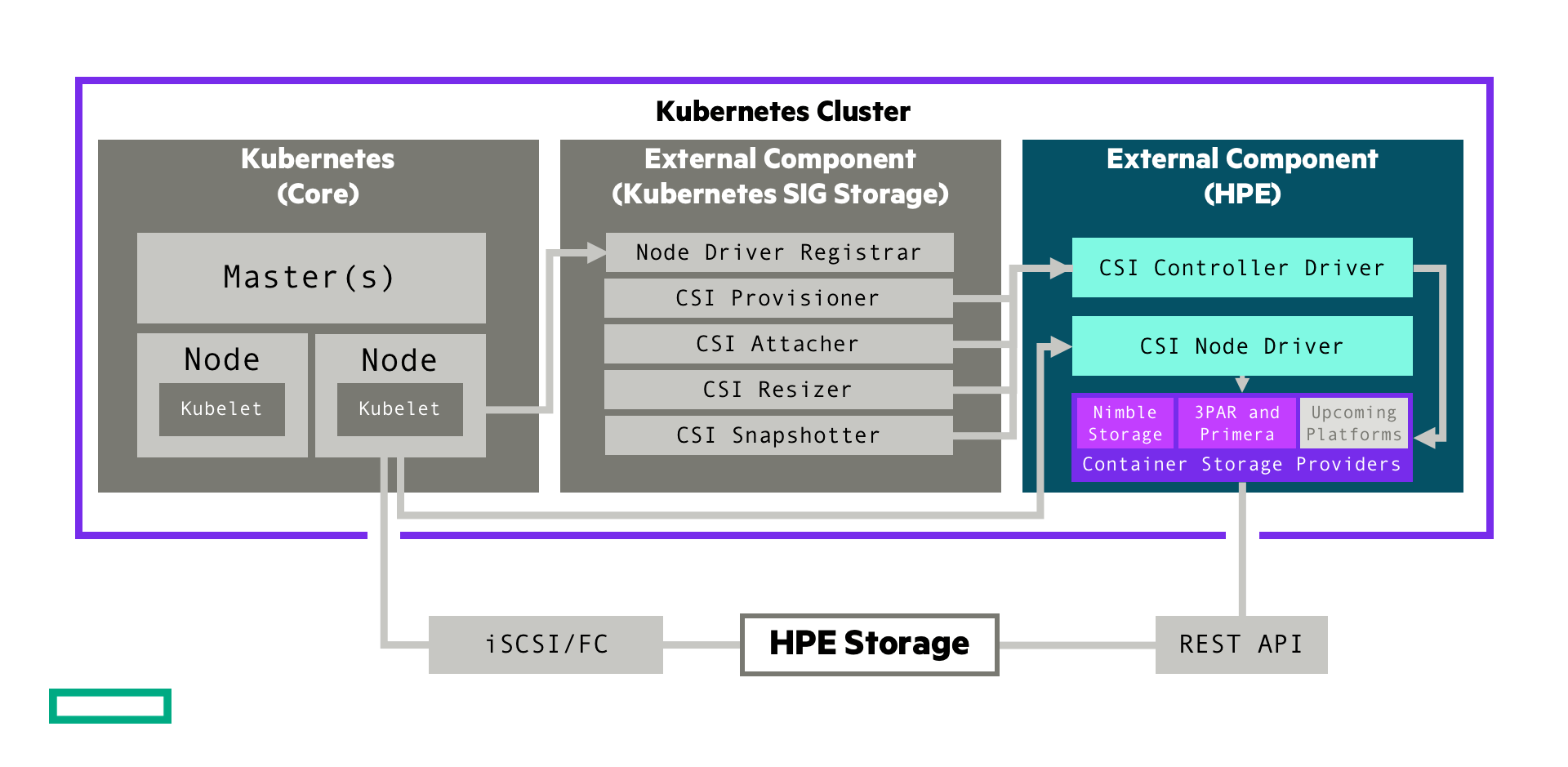 Overview HPE Storage Container Orchestrator Documentation