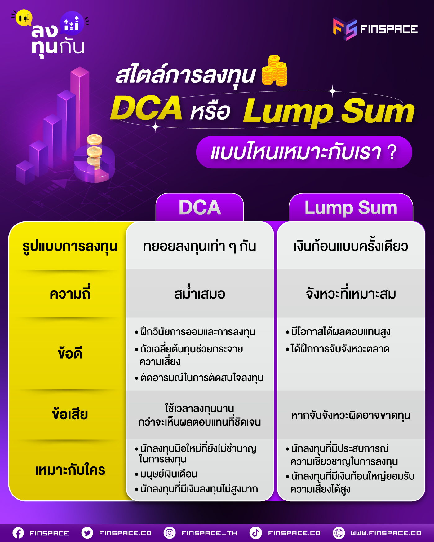 สไตล์การลงทุน DCA หรือ Lump Sum แบบไหนเหมาะกับเรา? Finnomena