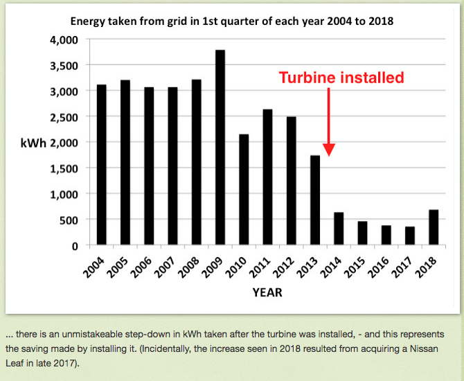 Hugh Piggott's blog Scoraig Wind Electric News