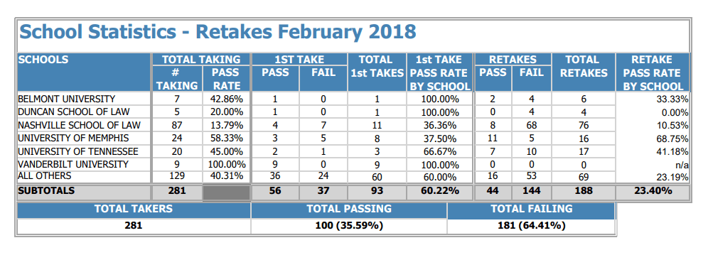 July 2021 Pass List Bar Exam Results Louisiana.