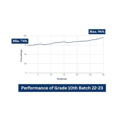 Achievements Scotle High School