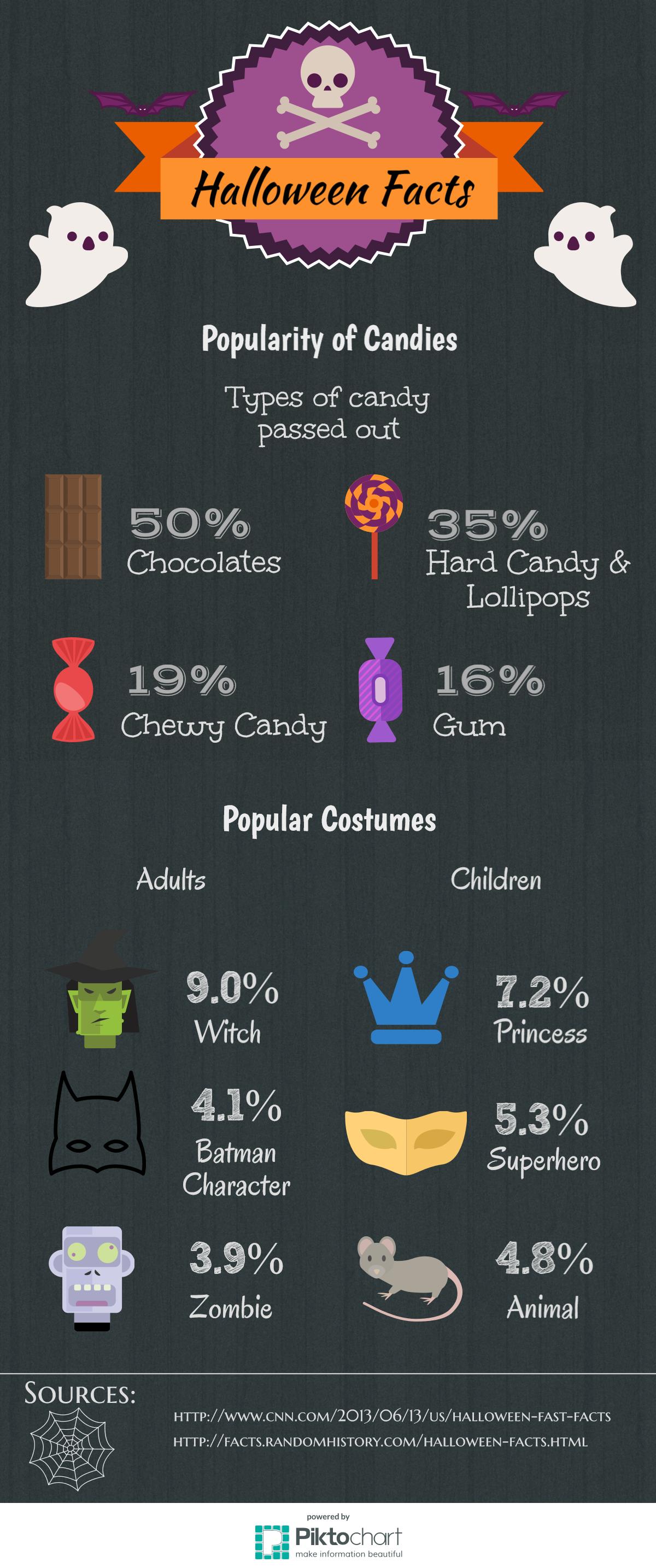 Halloween Facts Scot Scoop News