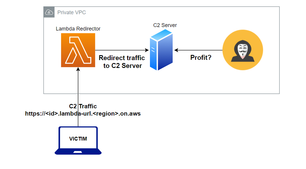 AWS Lambda Function URLs for C2 Redirection Scott Taylor