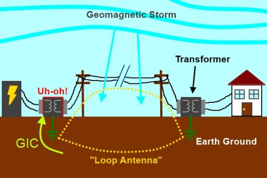 Ghost in the Machine Solar Flares, the Electrical Grid, and What It