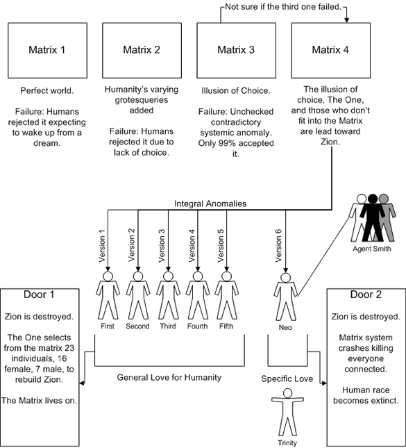 Matrix Reloaded Theory One
